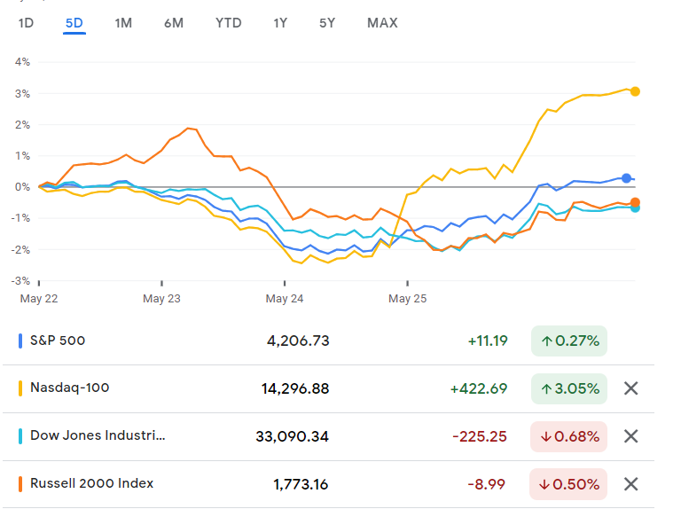 Major Stocks Indices - Weekly chart