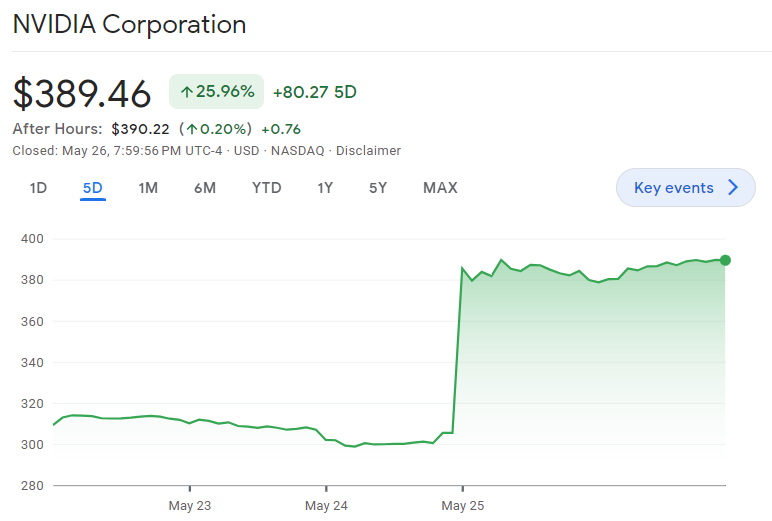 NVIDIA Rising 25.96% - Weekly chart