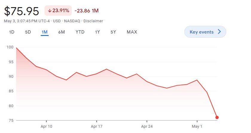 Why WIX stock price is down?