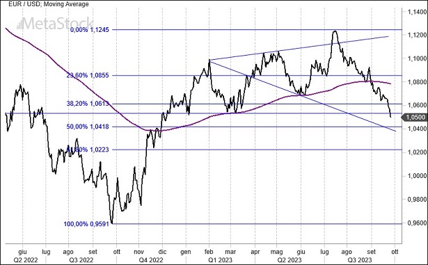 EurUsd Weekly Outlook for October 2, 2023 – Navigating Central Banks & a Potential Shutdown