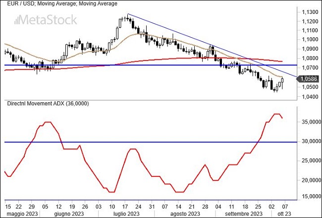 EurUsd Weekly Outlook for October 9, 2023 – Resilient Dollar, Global Ripples