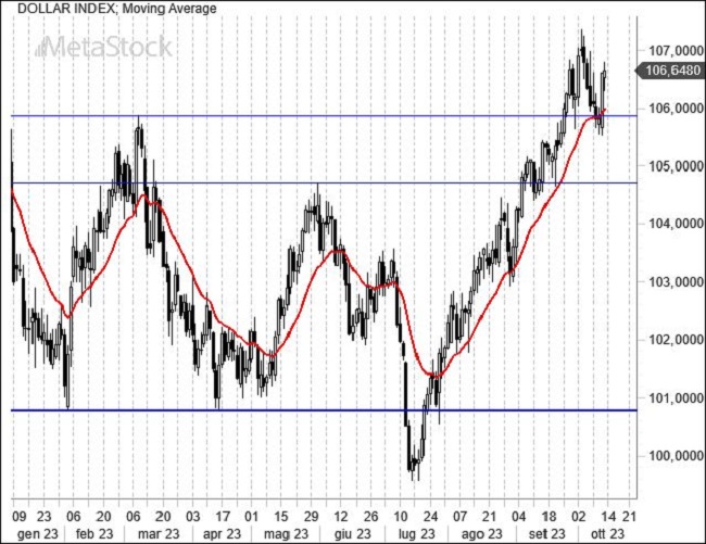 EurUsd Weekly Outlook for October 16, 2023 – Will the Winds of War Stop the Fed?