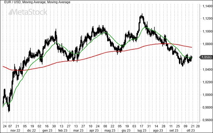 EurUsd Weekly Outlook for October 23, 2023 – Geopolitical Tensions Stir Markets