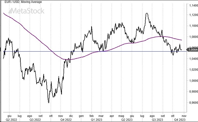 EurUsd Weekly Outlook for October 30, 2023 – Geopolitics Take Center Stage