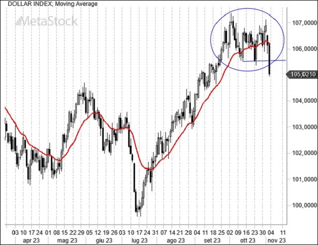 EurUsd Weekly Outlook for November 6, 2023 – Markets Poised for December Fed Meeting Amid Inflation Shifts