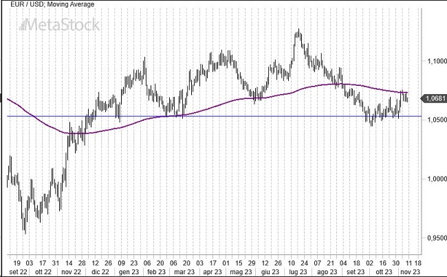 EurUsd Weekly Outlook for November 13, 2023 – Anticipatory Climate as Euro Eyes Key Resistances Ahead of December Meetings