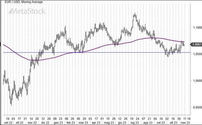 EurUsd Weekly Outlook for November 13, 2023 – Anticipatory Climate as Euro Eyes Key Resistances Ahead of December Meetings