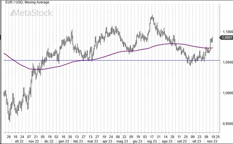 EurUsd Weekly Outlook for November 20, 2023 – Euro Climbs as Inflation Eases