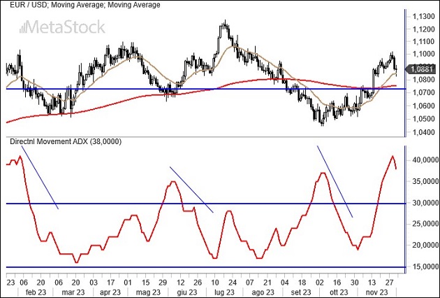 EurUsd Weekly Outlook for December 4, 2023 – Positive Shifts in American GDP and Seasonal Advantages Set the Stage