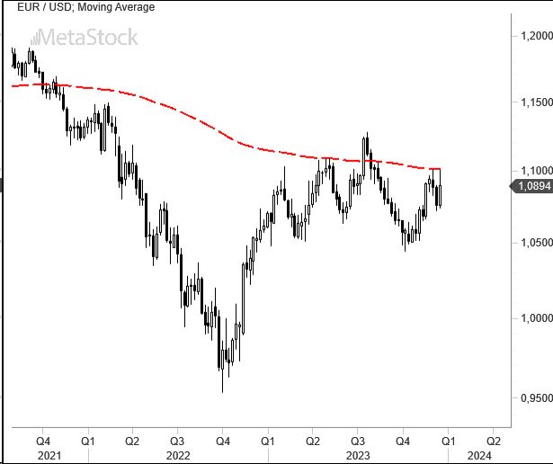 EurUsd Weekly Outlook for December 18, 2023 – Anticipating Rate Cuts and Navigating Market Shifts