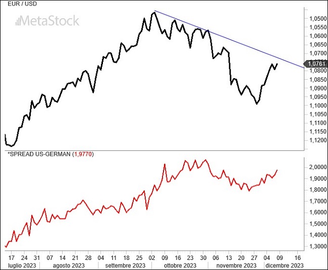 EurUsd Weekly Outlook for December 11, 2023 – Central Banks’ Decisions Set to Shape Currency Dynamics Ahead of the Holidays