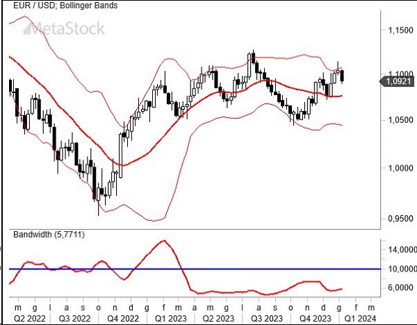 EurUsd Weekly Outlook for January 8, 2024 – Navigating Uncertainty in a Volatile Market Landscape