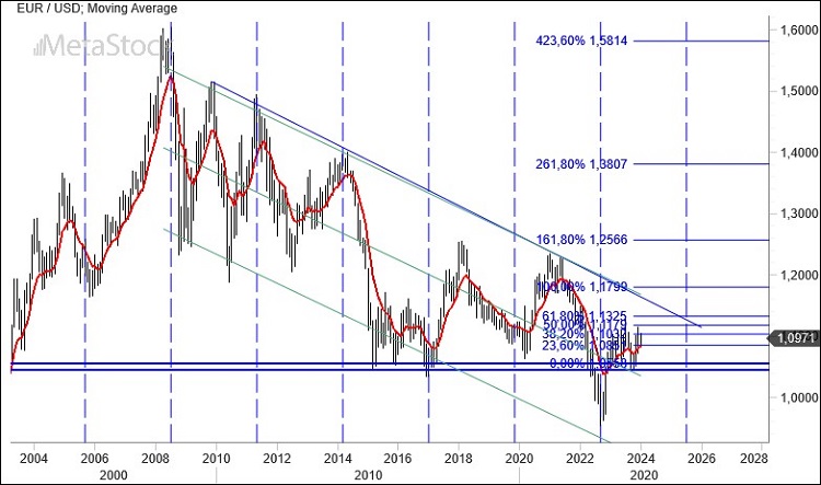 EurUsd Weekly Outlook for January 15, 2024 – Balancing Key Supports and Resistances in a Mixed Economic Landscape