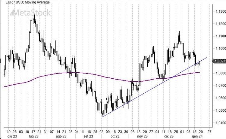 EurUsd Weekly Outlook for January 22, 2024 – Contrasting Economic Signals as Presidential Race Heats Up