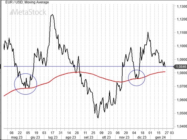 EurUsd Weekly Outlook for January 29, 2024 – A Period of Calm Amidst ECB Steadiness & Market Anticipation
