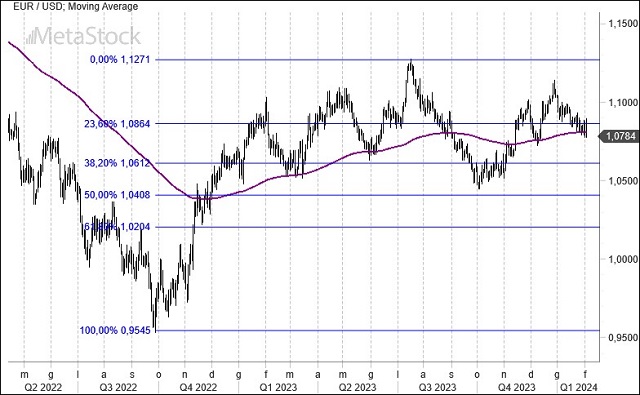 EurUsd Weekly Outlook for February 5, 2024 – Fed Holds Rates Steady, Eyes on ECB for Spring Cut