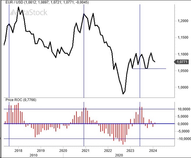 EurUsd Weekly Outlook for February 19, 2024 – Is the Trend Reversal Upon Us?