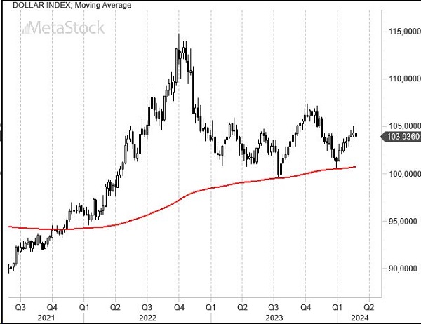 EurUsd Weekly Outlook for February 26, 2024 – Navigating Through Low Growth, Rate Expectations, and Seasonal Trends