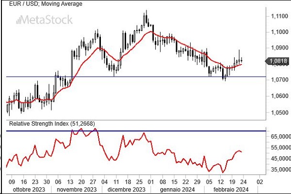 EurUsd Weekly Outlook for March 4, 2024 – Navigating the Tides of Central Bank Rhetoric and Market Optimism