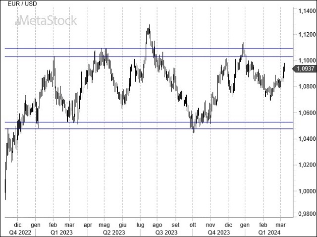 Weekly EUR/USD Outlook for March 11, 2024 – Navigating Rate Cuts and Economic Signals