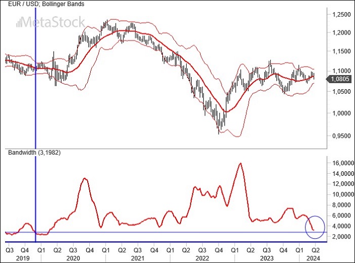 EurUsd Weekly Outlook, March 25, 2024 – The Fed Fuels Market Fire