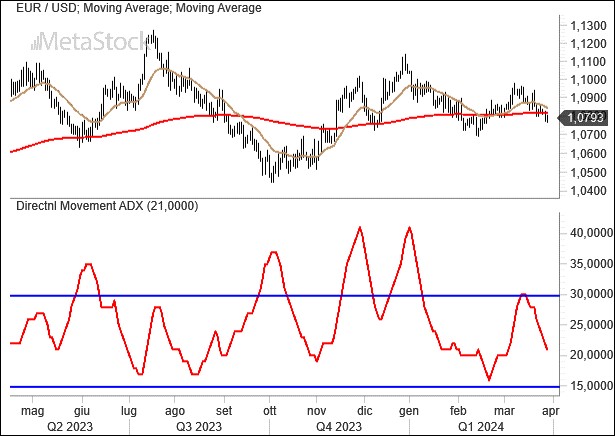 Weekly EurUsd Outlook for April 1, 2024 – Navigating Uncertainty with Interest Rates and Currency Pressures