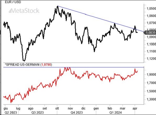 EurUsd Weekly Outlook, April 8, 2024 – Crosscurrents of Global Monetary Policies
