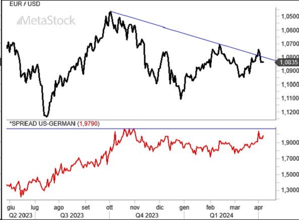 EurUsd Weekly Outlook, April 8, 2024 – Crosscurrents of Global Monetary Policies