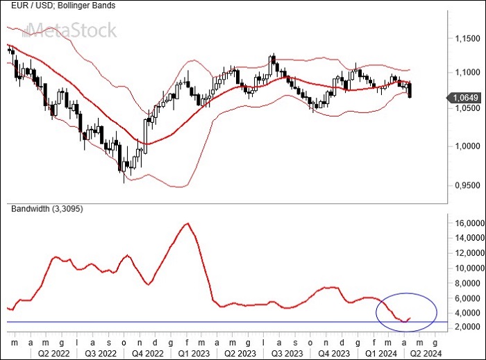 Weekly EurUsd Outlook for April 15, 2024 – U.S. Inflation Climbs, ECB Holds Rates