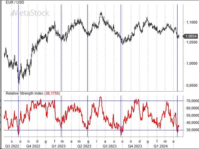 EurUsd Weekly Outlook, April 22, 2024 – Diverging Monetary Paths and the Test at 1.05