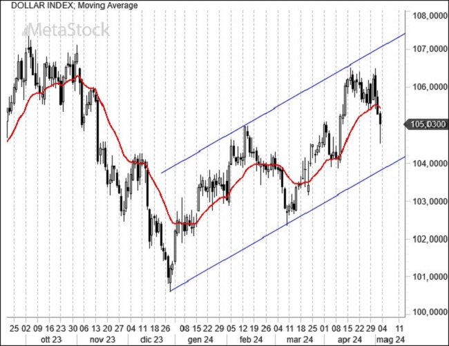 Weekly Outlook for EurUsd as of May 6, 2024 – Dollar’s Defense Tested Amidst Economic Uncertainty