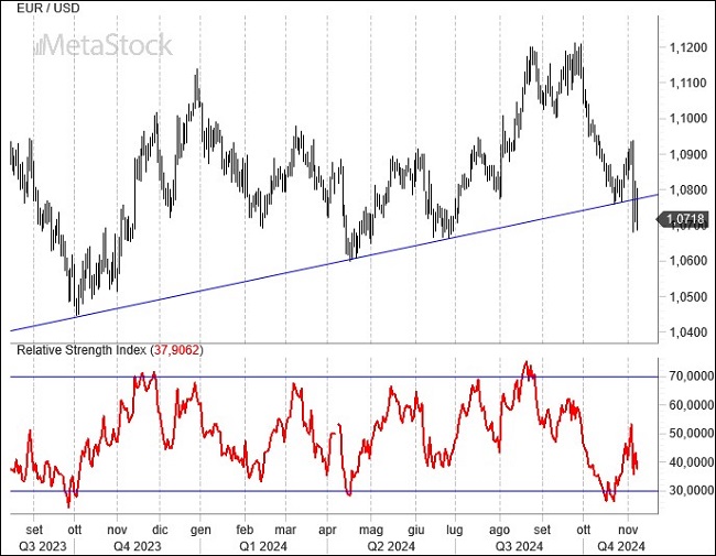 Weekly EUR/USD Outlook – November 11, 2024 – Trump Victory Fuels Dollar Surge