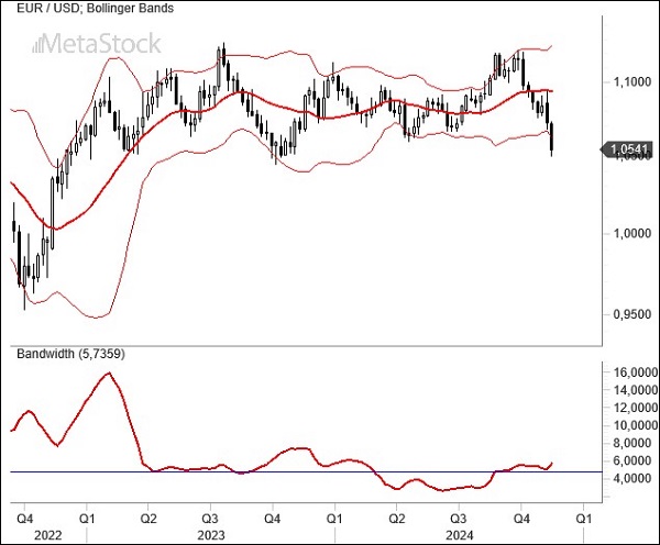 Weekly EurUsd Outlook for November 18, 2024 – Rising Volatility and the Looming Risk of Parity