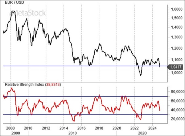 Weekly Eur/USD Outlook, November 25, 2024 – Dollar Strengthens as Geopolitical Tensions Weigh on Euro