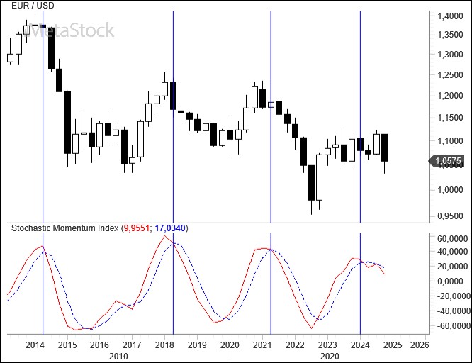 EUR/USD Weekly Outlook – December 2, 2024: Tariffs, Inflation, and Central Bank Decisions Shape the Path Ahead