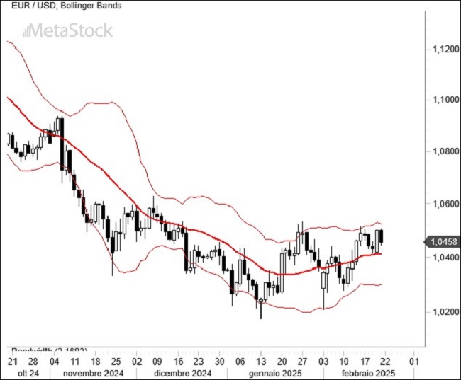 EUR/USD Weekly Outlook, February 24, 2025 – Geopolitical Shifts and Market Stalemate