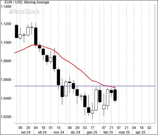 Weekly EUR/USD Outlook for March 3, 2025 – Trump’s Tariffs and Geopolitical Tensions Weigh on the Euro