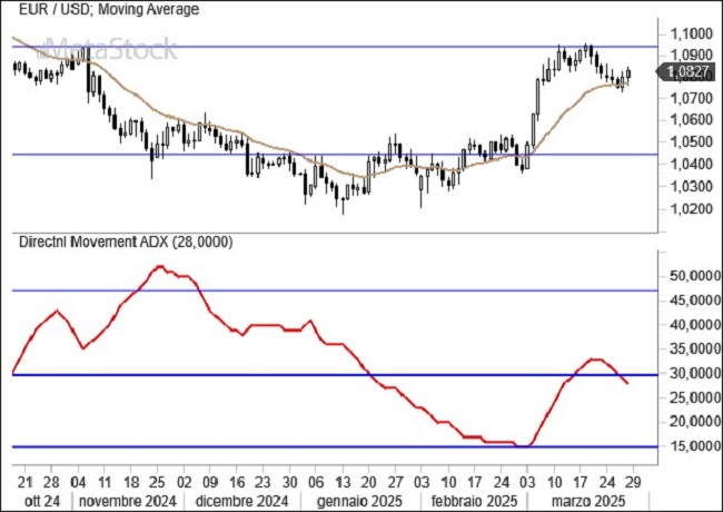 EUR/USD Weekly Outlook – March 31, 2025: Trump’s Tariffs and the Euro’s Test of Key Resistance