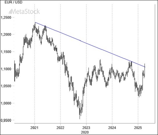 EUR/USD Weekly Outlook, April 7, 2025: Trade War Triggers Volatility and Shifts Market Dynamics