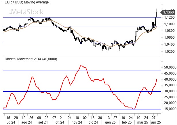 EurUsd Weekly Outlook, April 14, 2025 – Trade War Tensions and Technical Breakthroughs