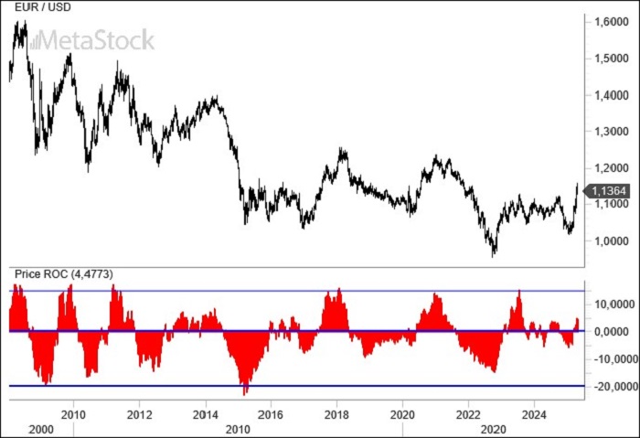 Weekly EUR/USD Outlook, April 28, 2025: Trump’s Shift Eases Volatility, Dollar Remains Under Pressure