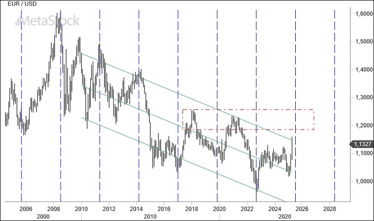 EUR/USD Weekly Outlook, May 5, 2025: Recession Hits U.S. as Euro Finds Breathing Room