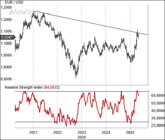 Weekly EUR/USD Outlook, May 12, 2025: U.S.Fed Patience, Trade Talks, and Eurozone Hopes