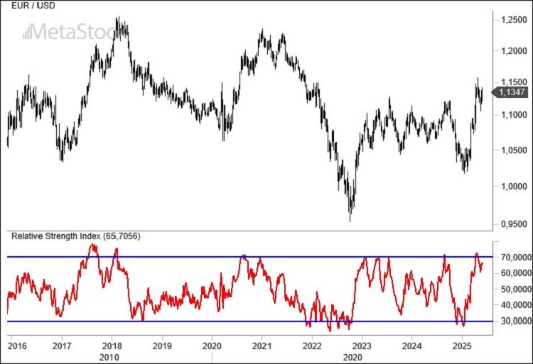 EUR/USD Weekly Outlook, June 2, 2025 – Tariff Turmoil, Euro Optimism, and a Stalled Breakout