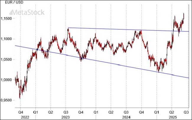 EUR/USD Weekly Outlook – June 16, 2025: War Erupts, Dollar Weakens as Euro Eyes 1.15 Breakout