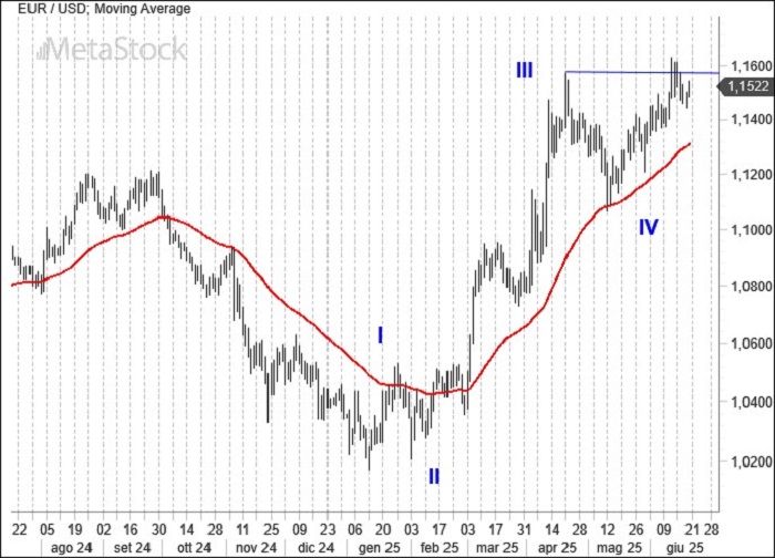 EUR/USD Weekly Outlook, June 24, 2025 – War Tensions Offer Little Support to the Dollar