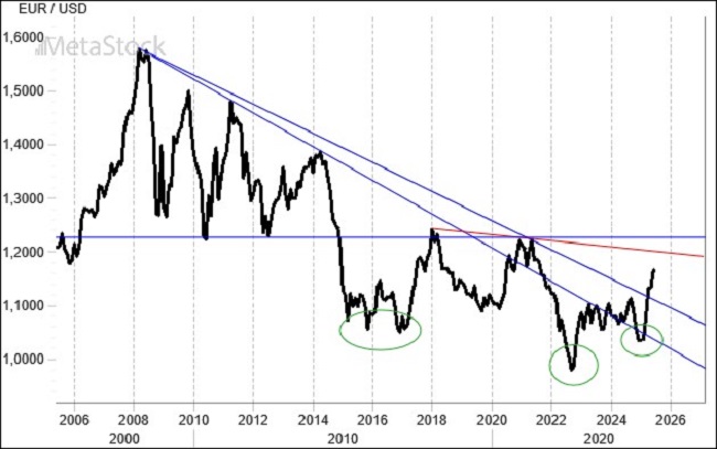 EUR/USD Weekly Outlook, June 30, 2025 -Euro Eyes 1.20 as Dollar Slides on Middle East Truce and Fed Shake-Up