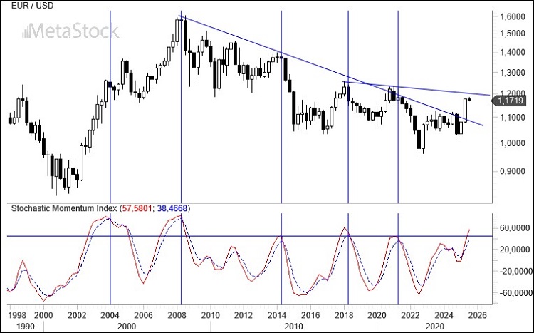 Weekly EUR/USD Outlook, July 14, 2025: Trade Tensions Resurface as 1.20 Comes into View