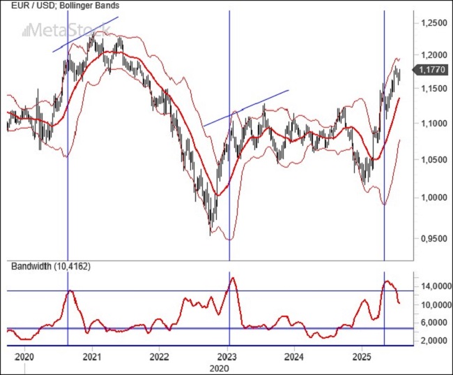 Weekly EUR/USD Outlook, July 28, 2025 – Dollar Under Pressure as Tariff Deals Advance and ECB Holds the Line