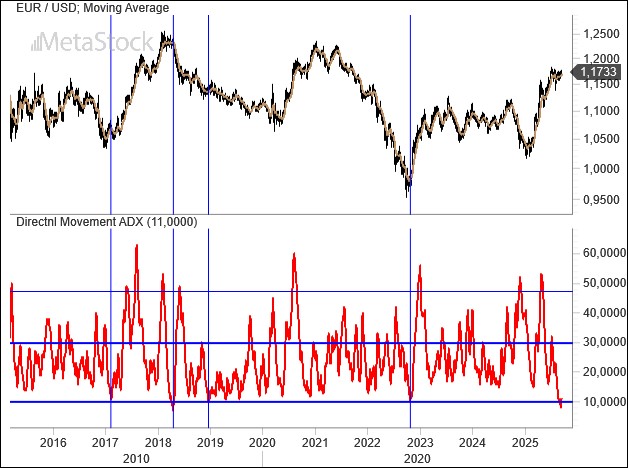 Weekly EUR/USD Outlook – September 15, 2025: War in Europe and Fed Rate Cuts